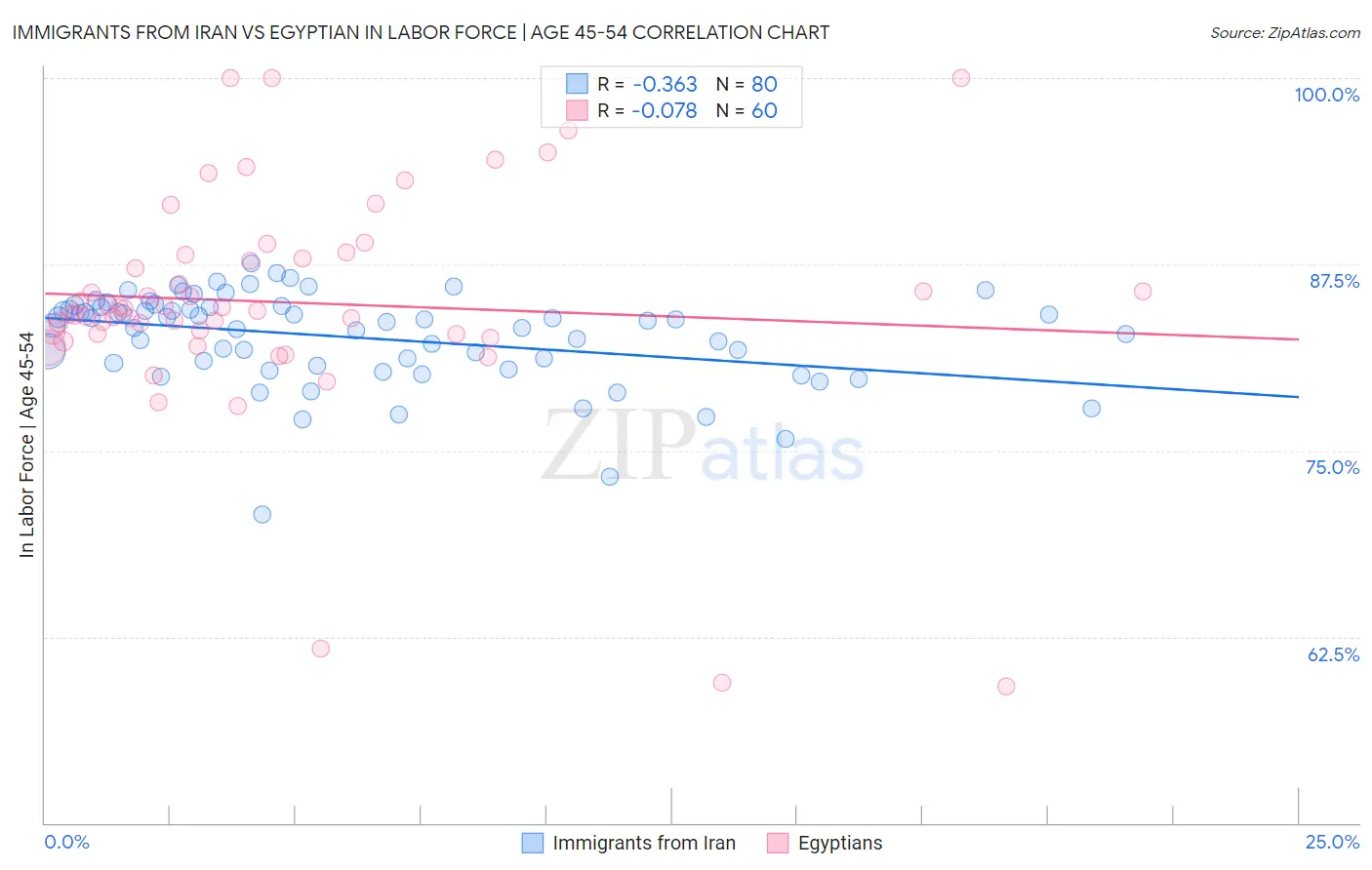 Immigrants from Iran vs Egyptian In Labor Force | Age 45-54