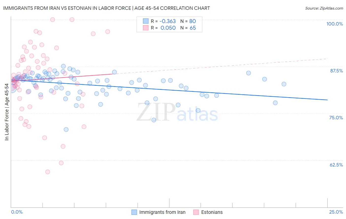 Immigrants from Iran vs Estonian In Labor Force | Age 45-54