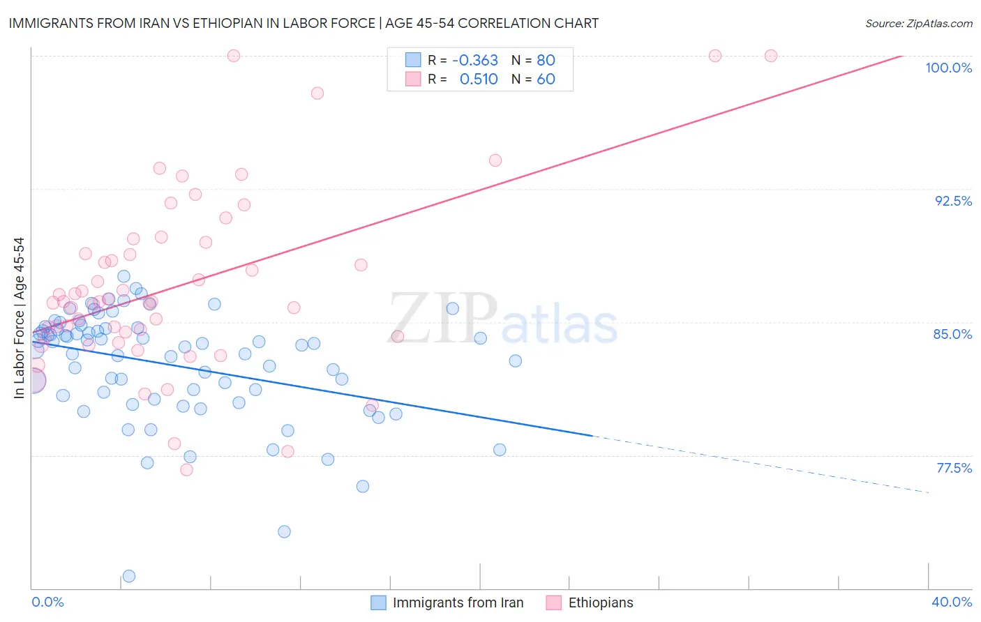 Immigrants from Iran vs Ethiopian In Labor Force | Age 45-54