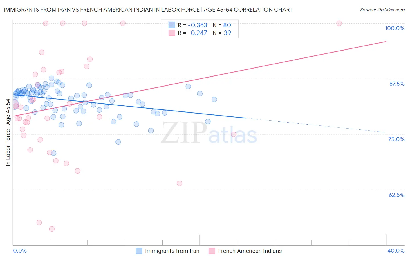 Immigrants from Iran vs French American Indian In Labor Force | Age 45-54