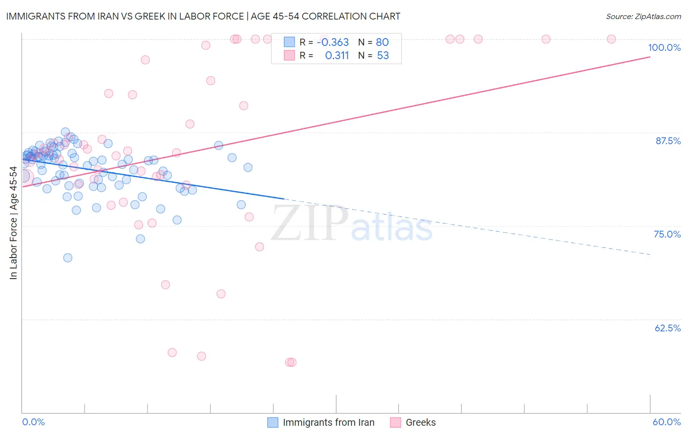 Immigrants from Iran vs Greek In Labor Force | Age 45-54