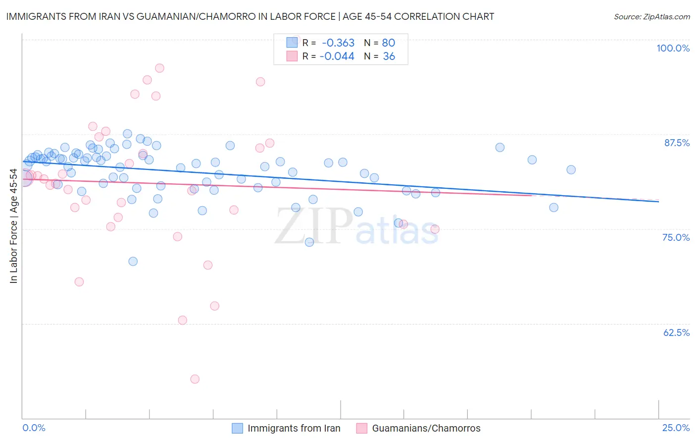Immigrants from Iran vs Guamanian/Chamorro In Labor Force | Age 45-54