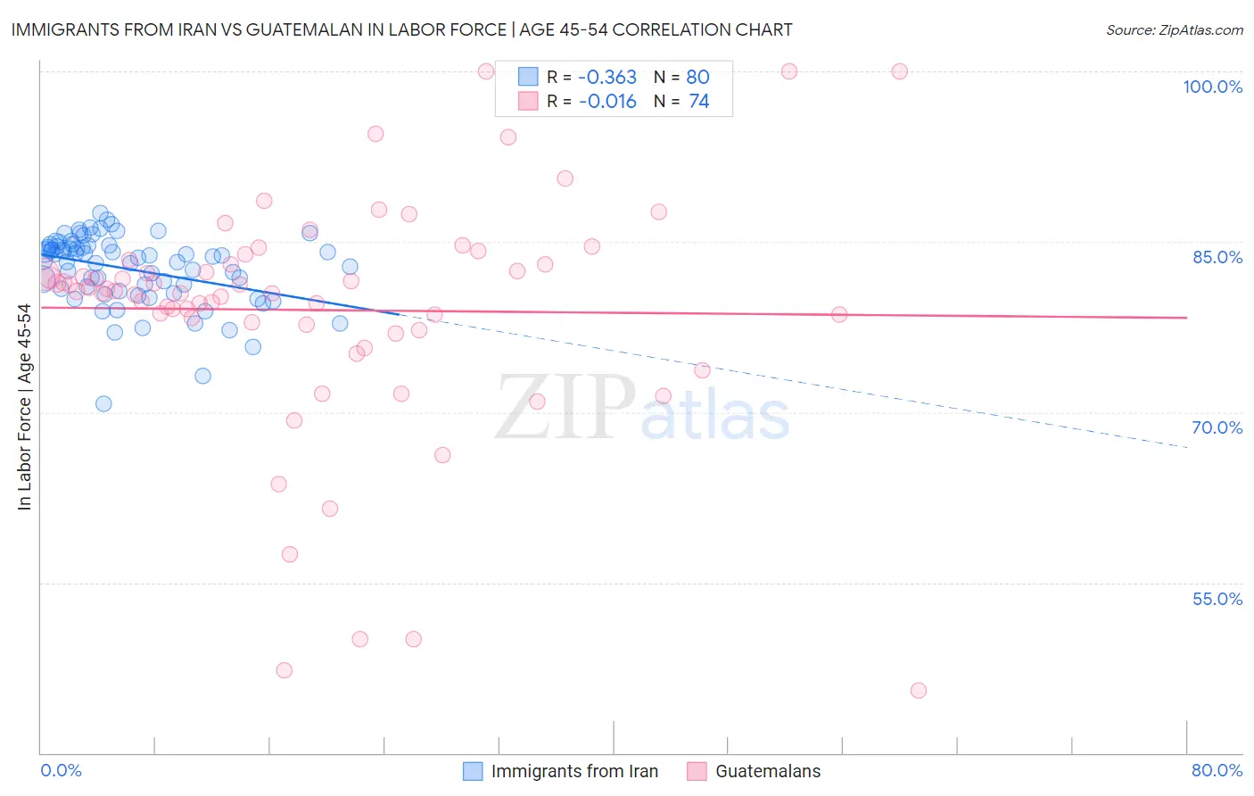 Immigrants from Iran vs Guatemalan In Labor Force | Age 45-54