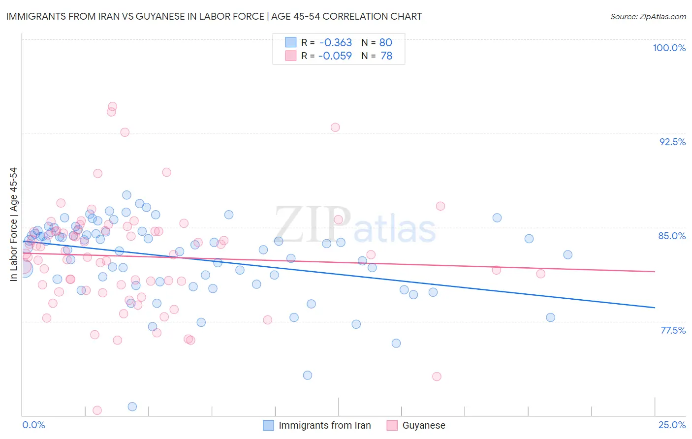 Immigrants from Iran vs Guyanese In Labor Force | Age 45-54