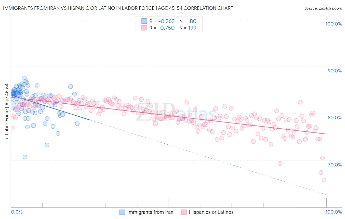 Immigrants from Iran vs Hispanic or Latino In Labor Force | Age 45-54