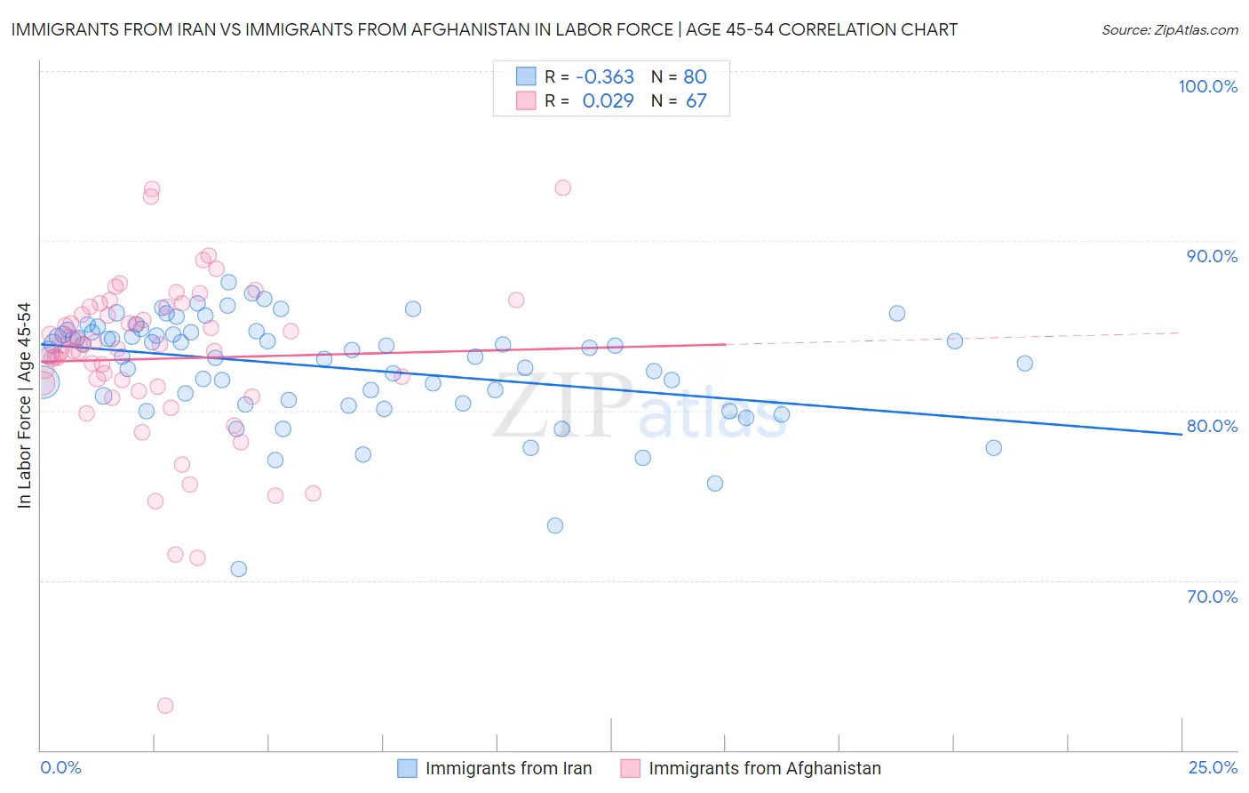 Immigrants from Iran vs Immigrants from Afghanistan In Labor Force | Age 45-54