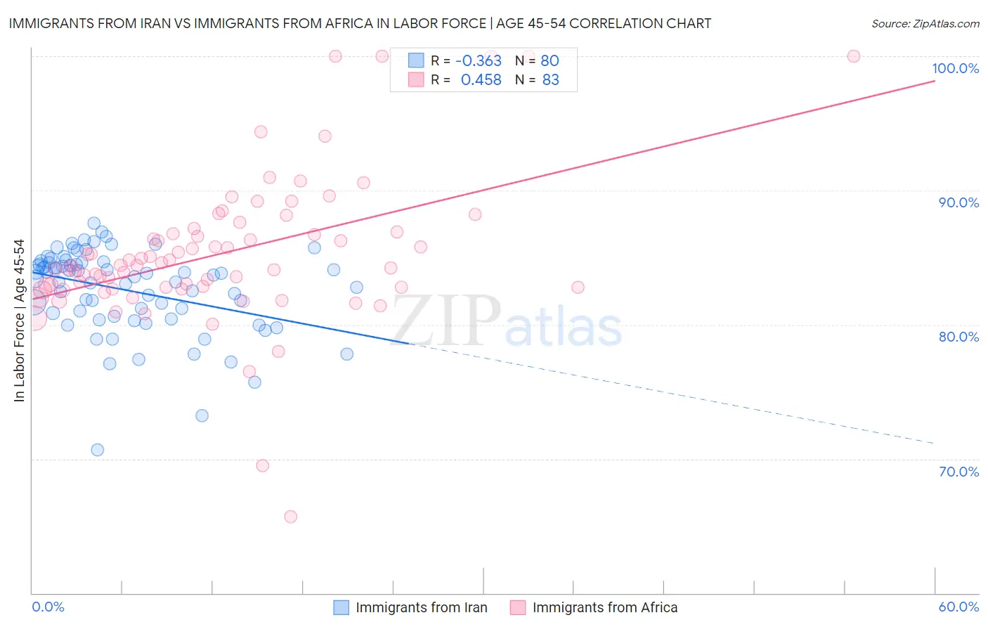 Immigrants from Iran vs Immigrants from Africa In Labor Force | Age 45-54