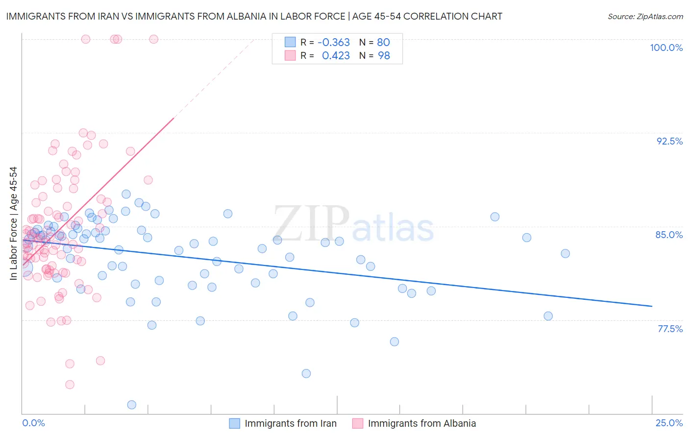 Immigrants from Iran vs Immigrants from Albania In Labor Force | Age 45-54