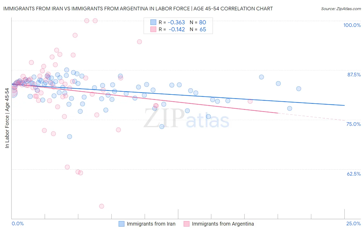 Immigrants from Iran vs Immigrants from Argentina In Labor Force | Age 45-54