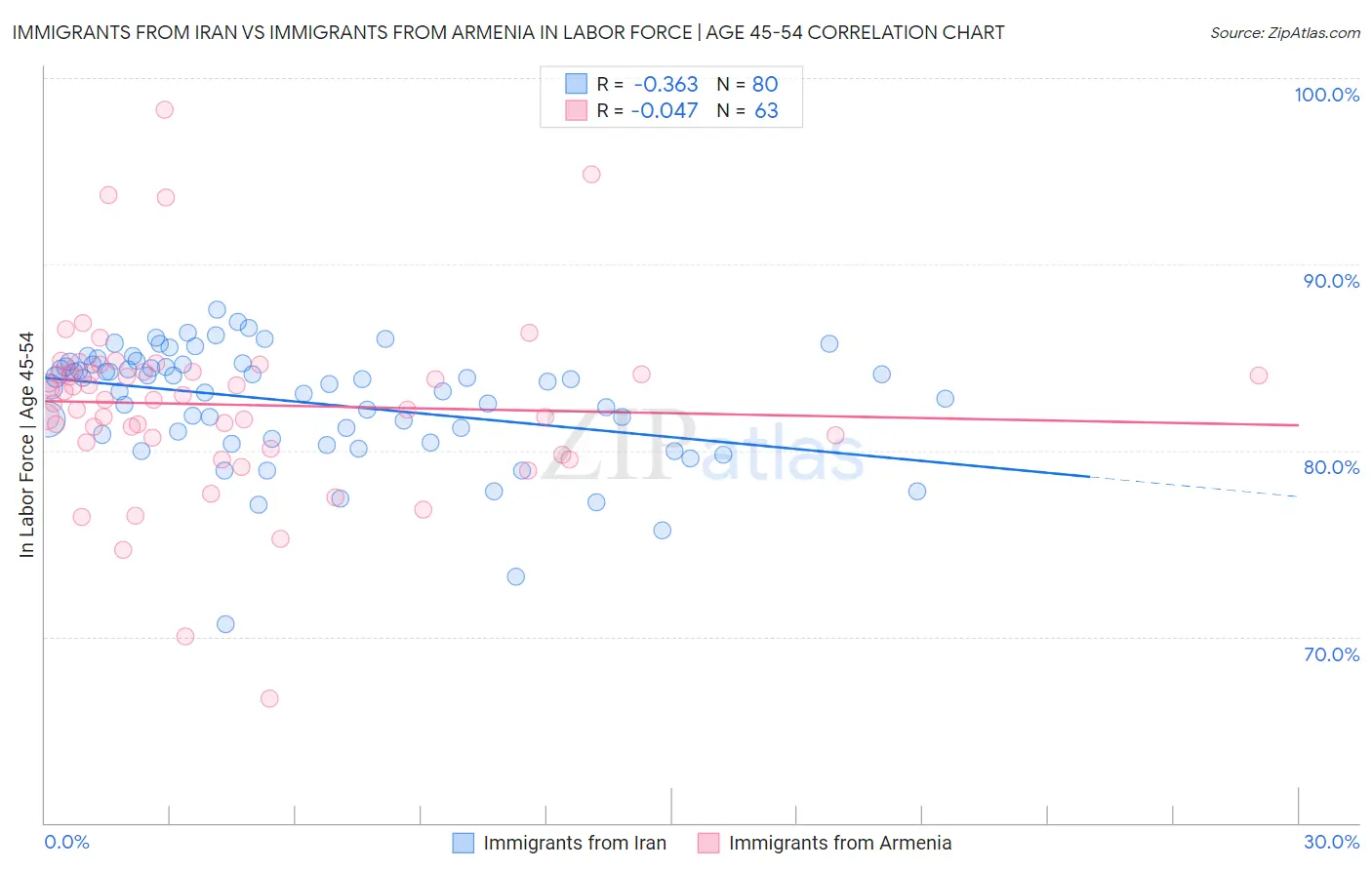Immigrants from Iran vs Immigrants from Armenia In Labor Force | Age 45-54