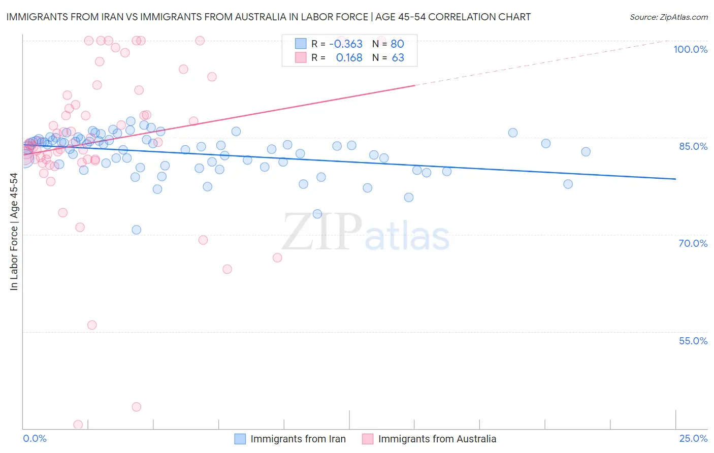 Immigrants from Iran vs Immigrants from Australia In Labor Force | Age 45-54