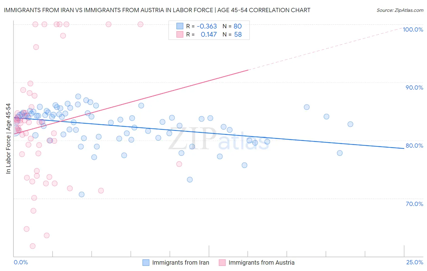 Immigrants from Iran vs Immigrants from Austria In Labor Force | Age 45-54