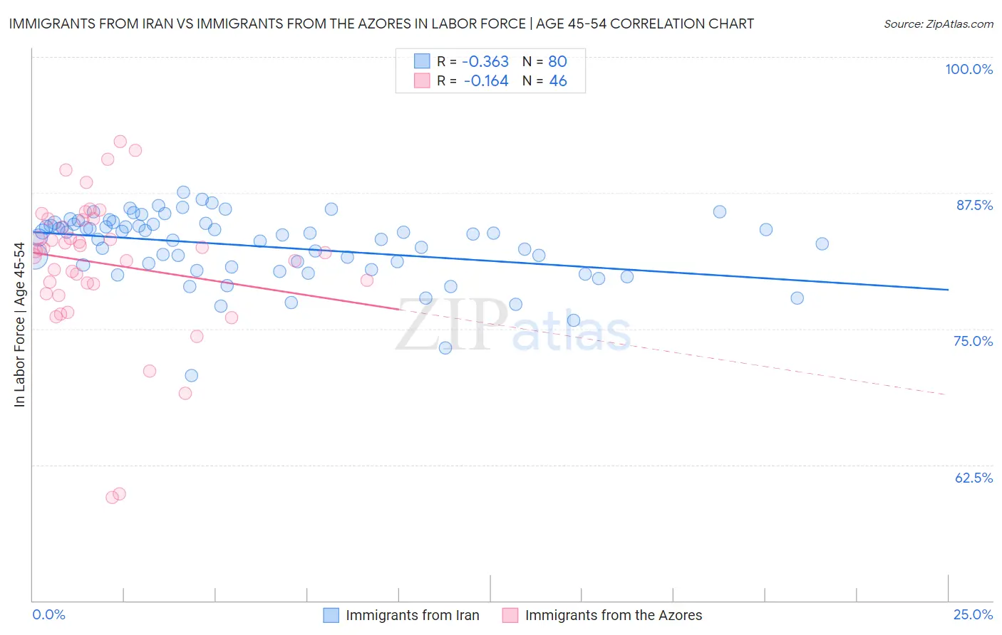 Immigrants from Iran vs Immigrants from the Azores In Labor Force | Age 45-54