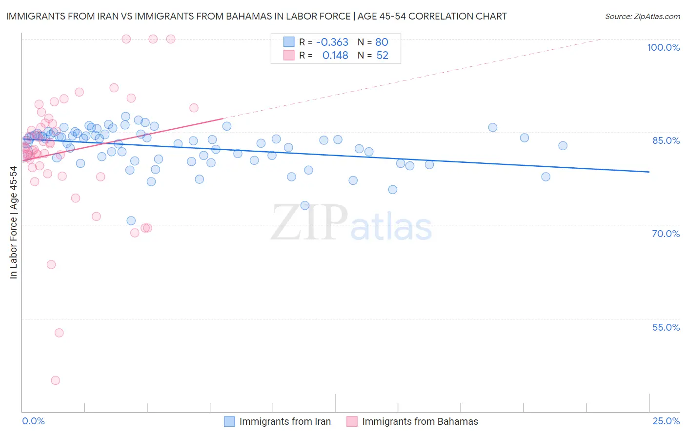 Immigrants from Iran vs Immigrants from Bahamas In Labor Force | Age 45-54