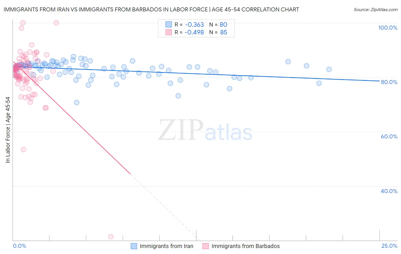 Immigrants from Iran vs Immigrants from Barbados In Labor Force | Age 45-54