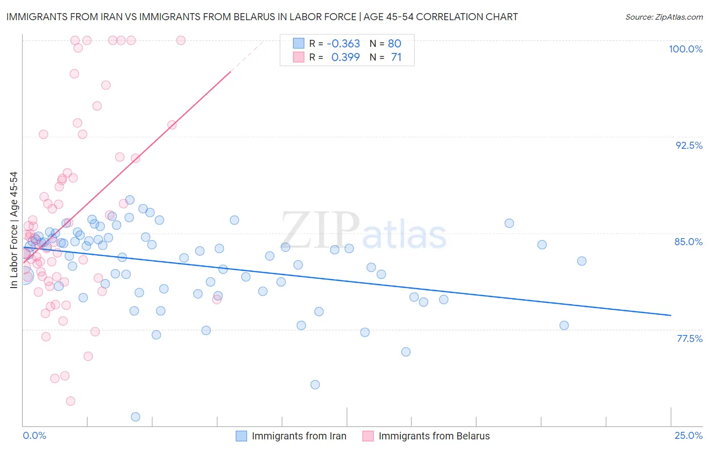 Immigrants from Iran vs Immigrants from Belarus In Labor Force | Age 45-54