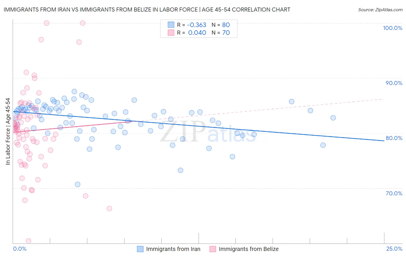 Immigrants from Iran vs Immigrants from Belize In Labor Force | Age 45-54