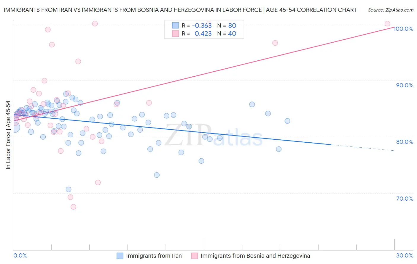 Immigrants from Iran vs Immigrants from Bosnia and Herzegovina In Labor Force | Age 45-54