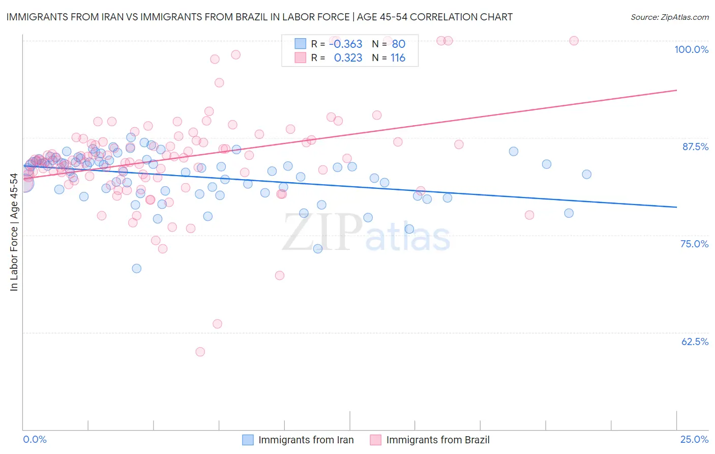 Immigrants from Iran vs Immigrants from Brazil In Labor Force | Age 45-54