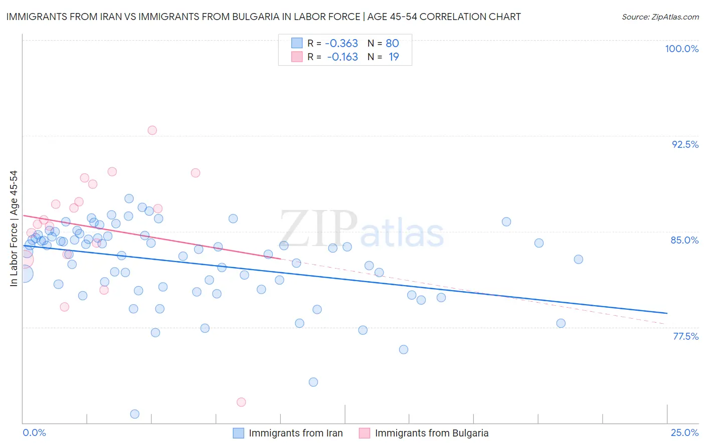 Immigrants from Iran vs Immigrants from Bulgaria In Labor Force | Age 45-54