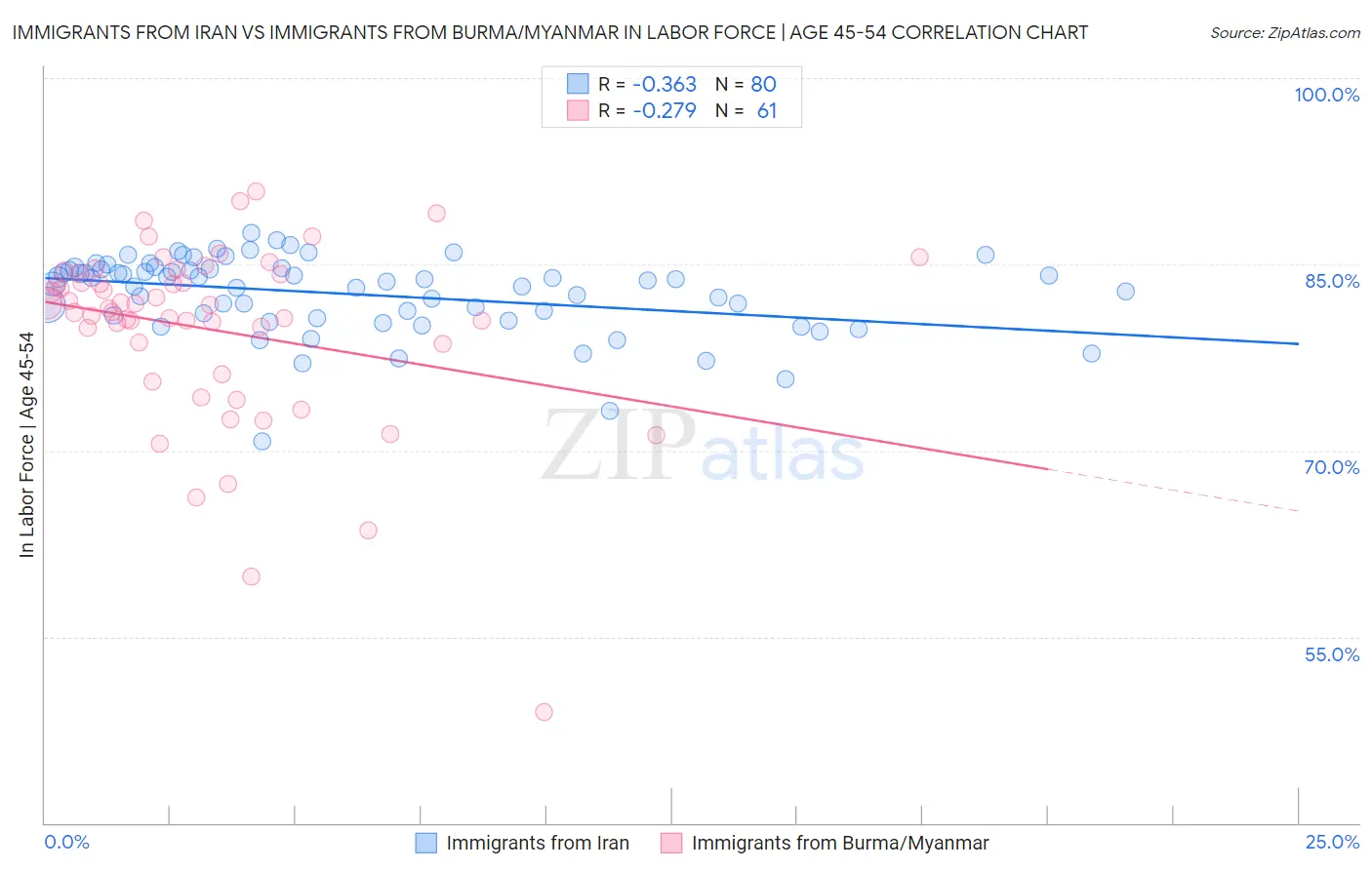 Immigrants from Iran vs Immigrants from Burma/Myanmar In Labor Force | Age 45-54