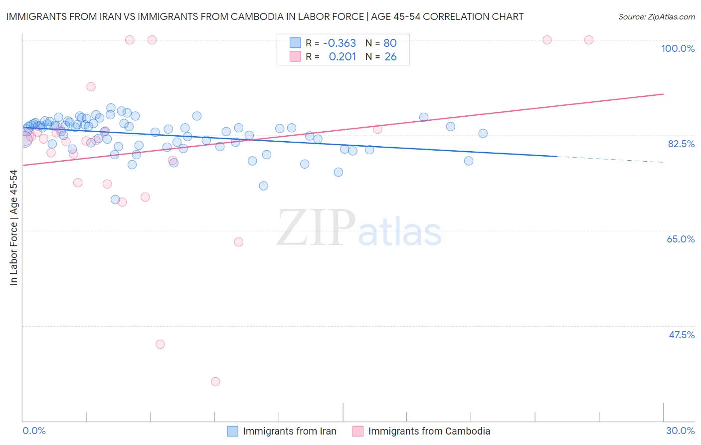 Immigrants from Iran vs Immigrants from Cambodia In Labor Force | Age 45-54