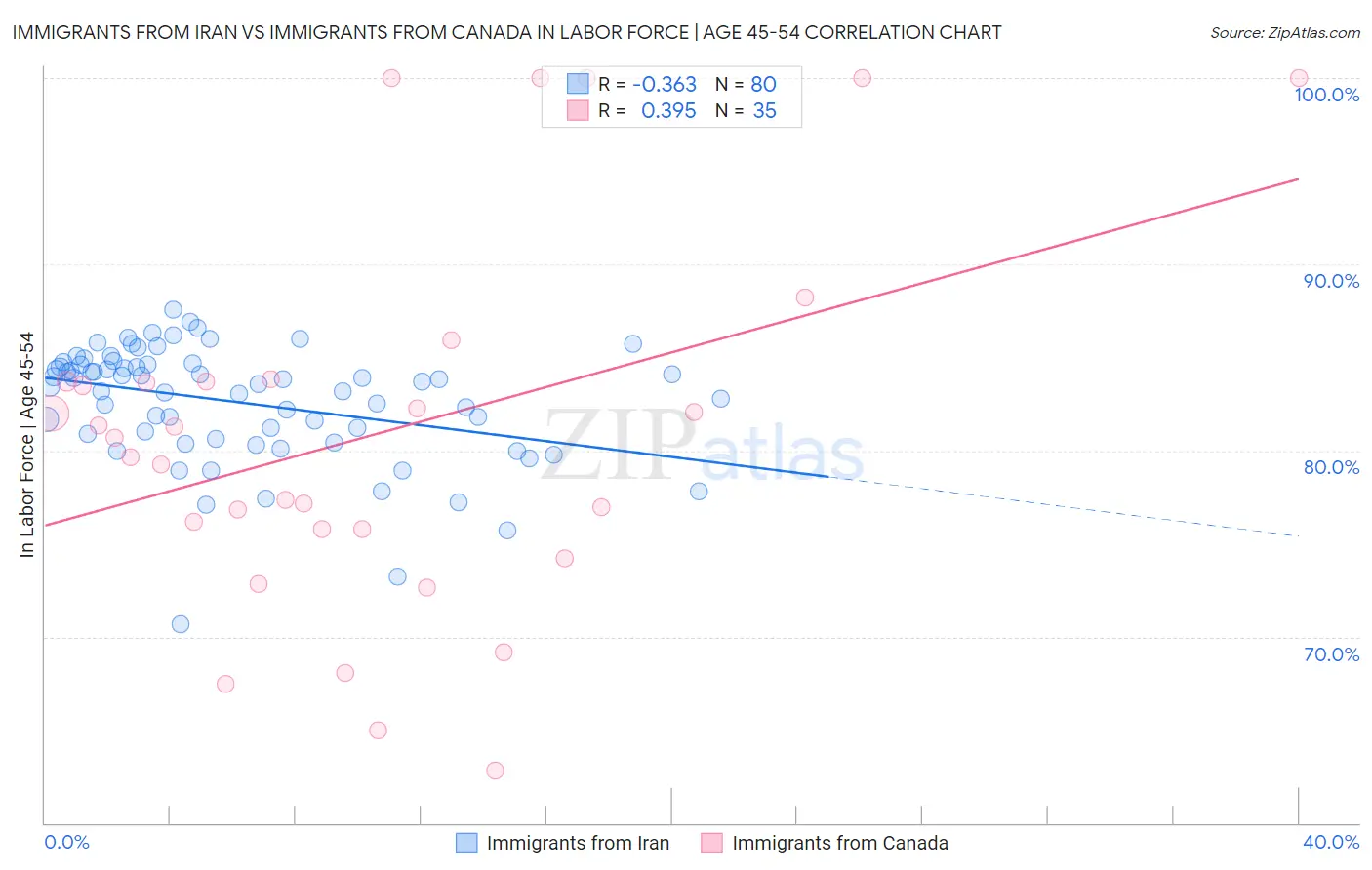 Immigrants from Iran vs Immigrants from Canada In Labor Force | Age 45-54