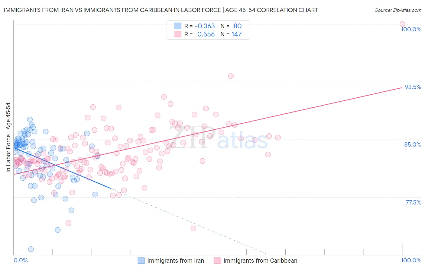 Immigrants from Iran vs Immigrants from Caribbean In Labor Force | Age 45-54