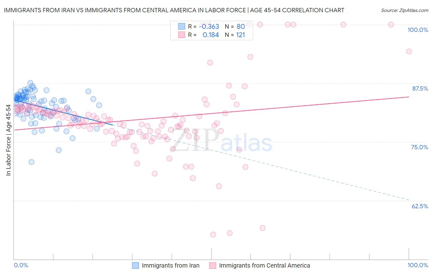 Immigrants from Iran vs Immigrants from Central America In Labor Force | Age 45-54