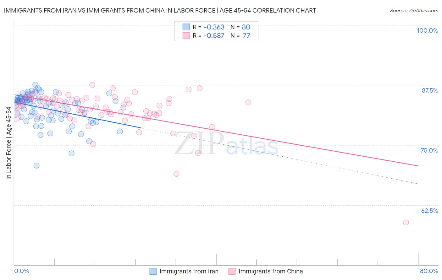 Immigrants from Iran vs Immigrants from China In Labor Force | Age 45-54