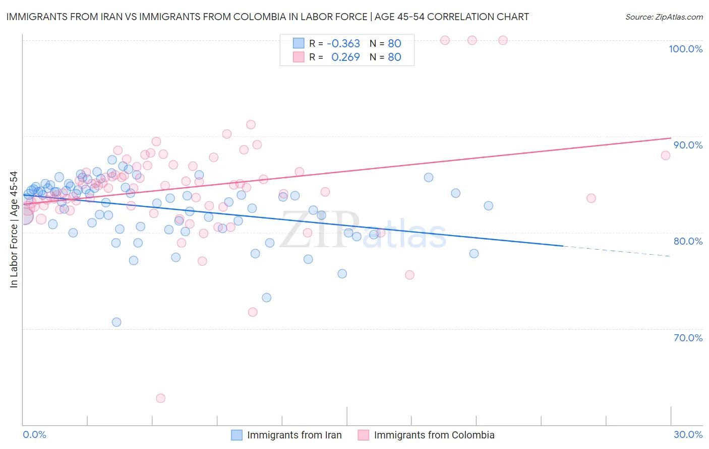 Immigrants from Iran vs Immigrants from Colombia In Labor Force | Age 45-54