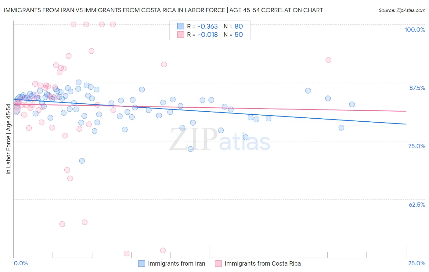 Immigrants from Iran vs Immigrants from Costa Rica In Labor Force | Age 45-54