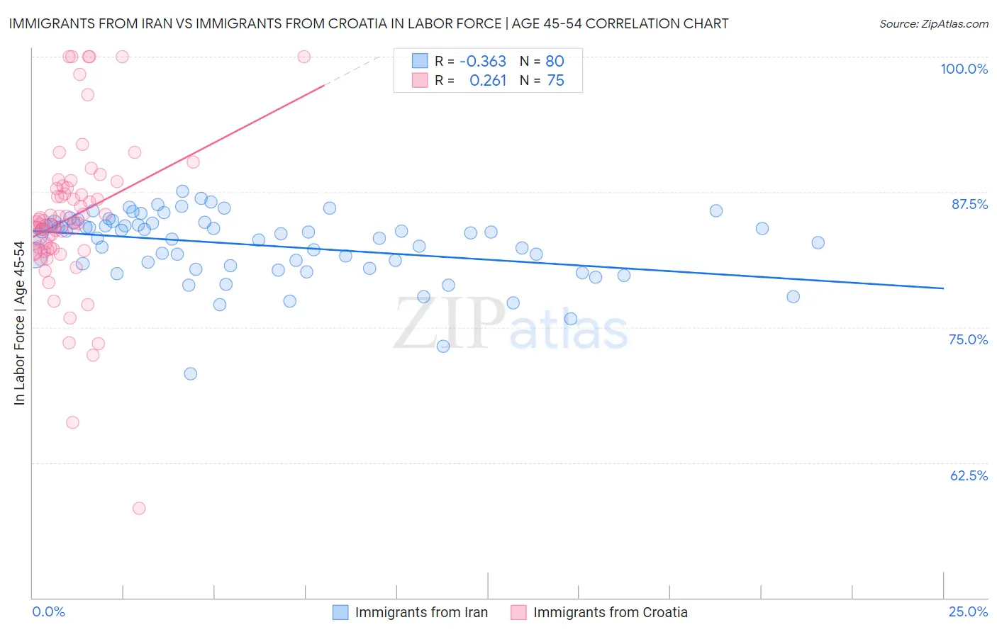 Immigrants from Iran vs Immigrants from Croatia In Labor Force | Age 45-54