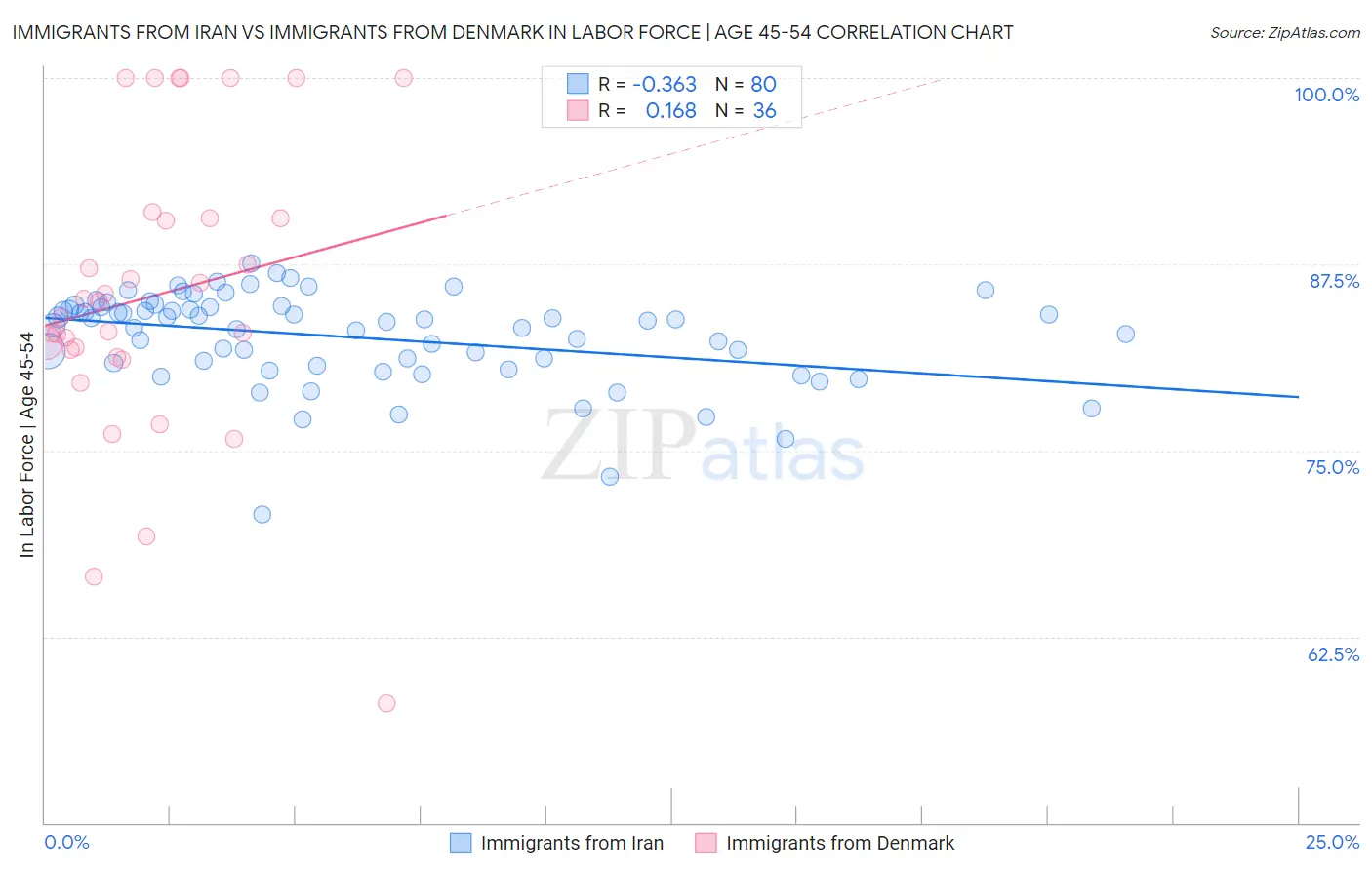 Immigrants from Iran vs Immigrants from Denmark In Labor Force | Age 45-54