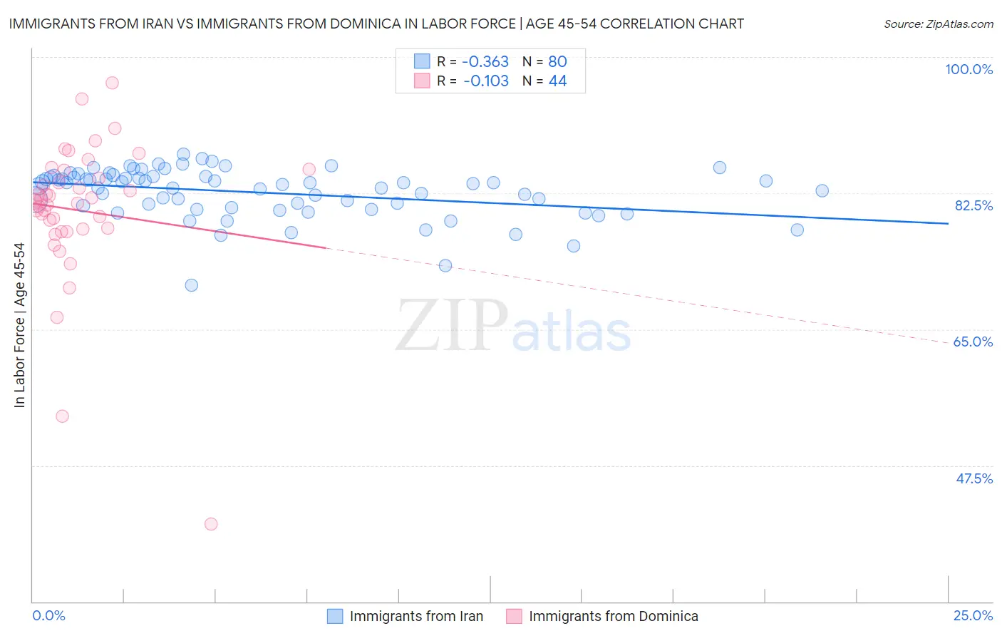 Immigrants from Iran vs Immigrants from Dominica In Labor Force | Age 45-54