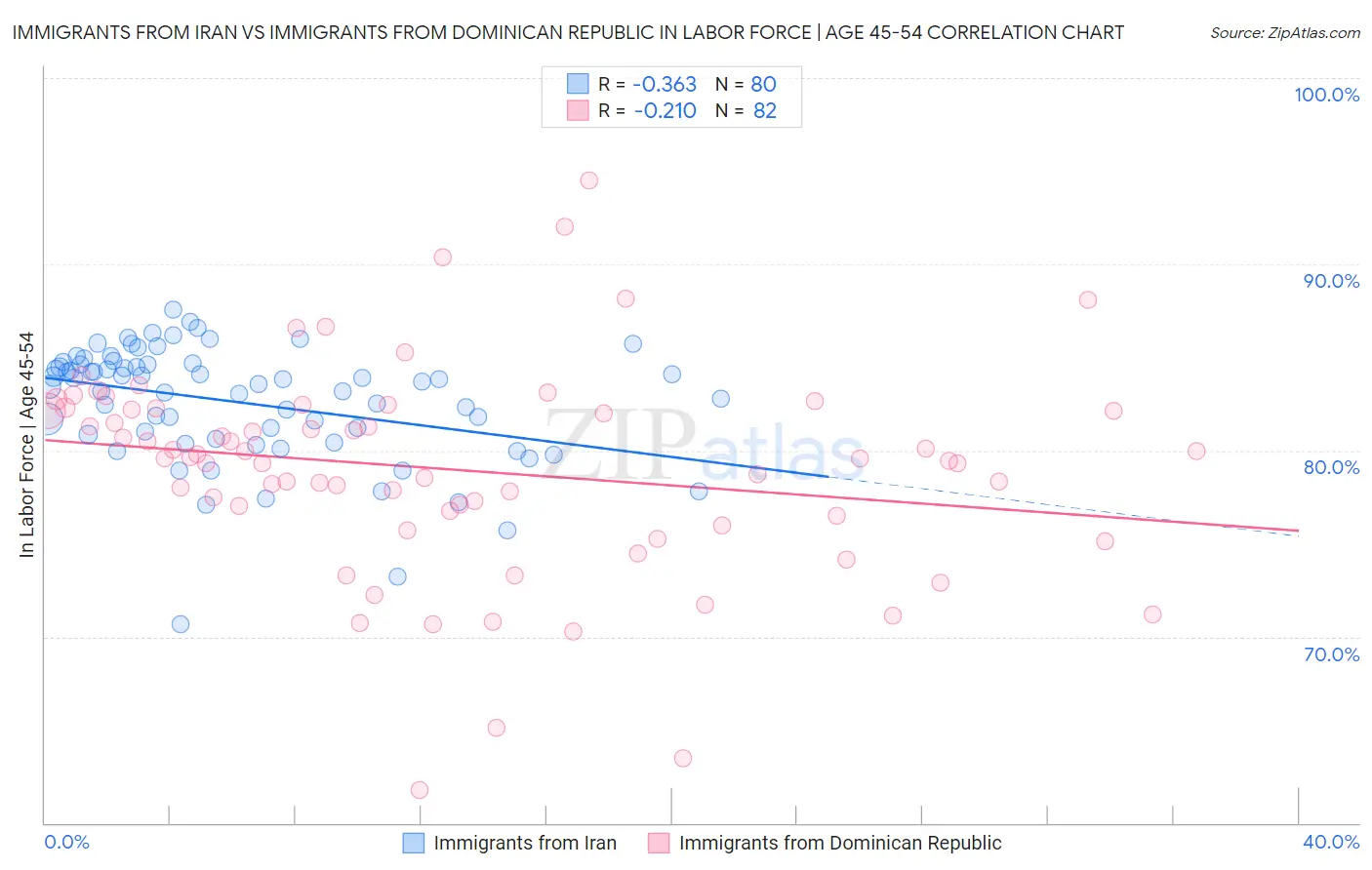 Immigrants from Iran vs Immigrants from Dominican Republic In Labor Force | Age 45-54