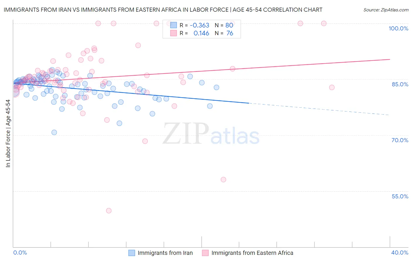 Immigrants from Iran vs Immigrants from Eastern Africa In Labor Force | Age 45-54