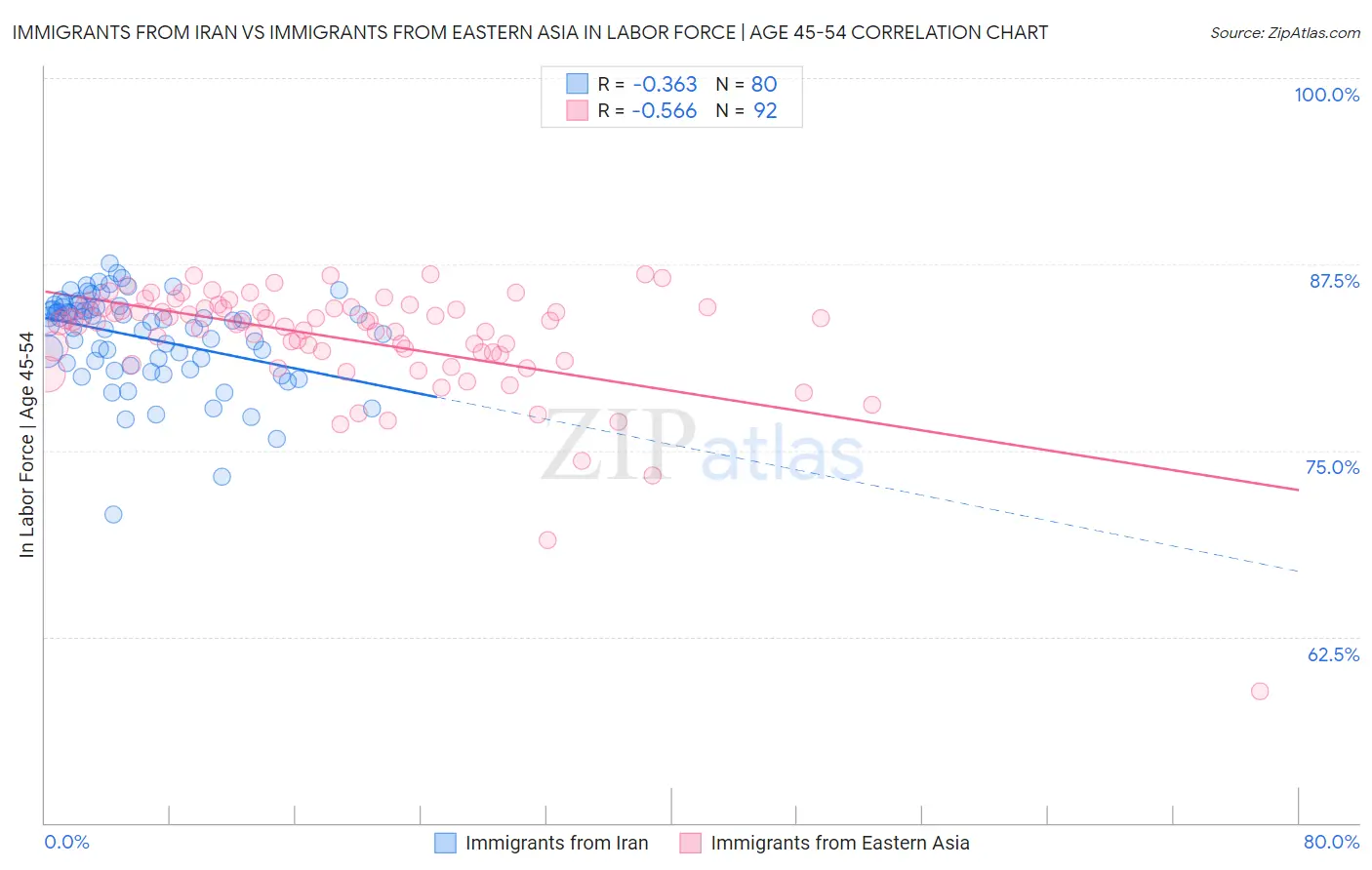 Immigrants from Iran vs Immigrants from Eastern Asia In Labor Force | Age 45-54