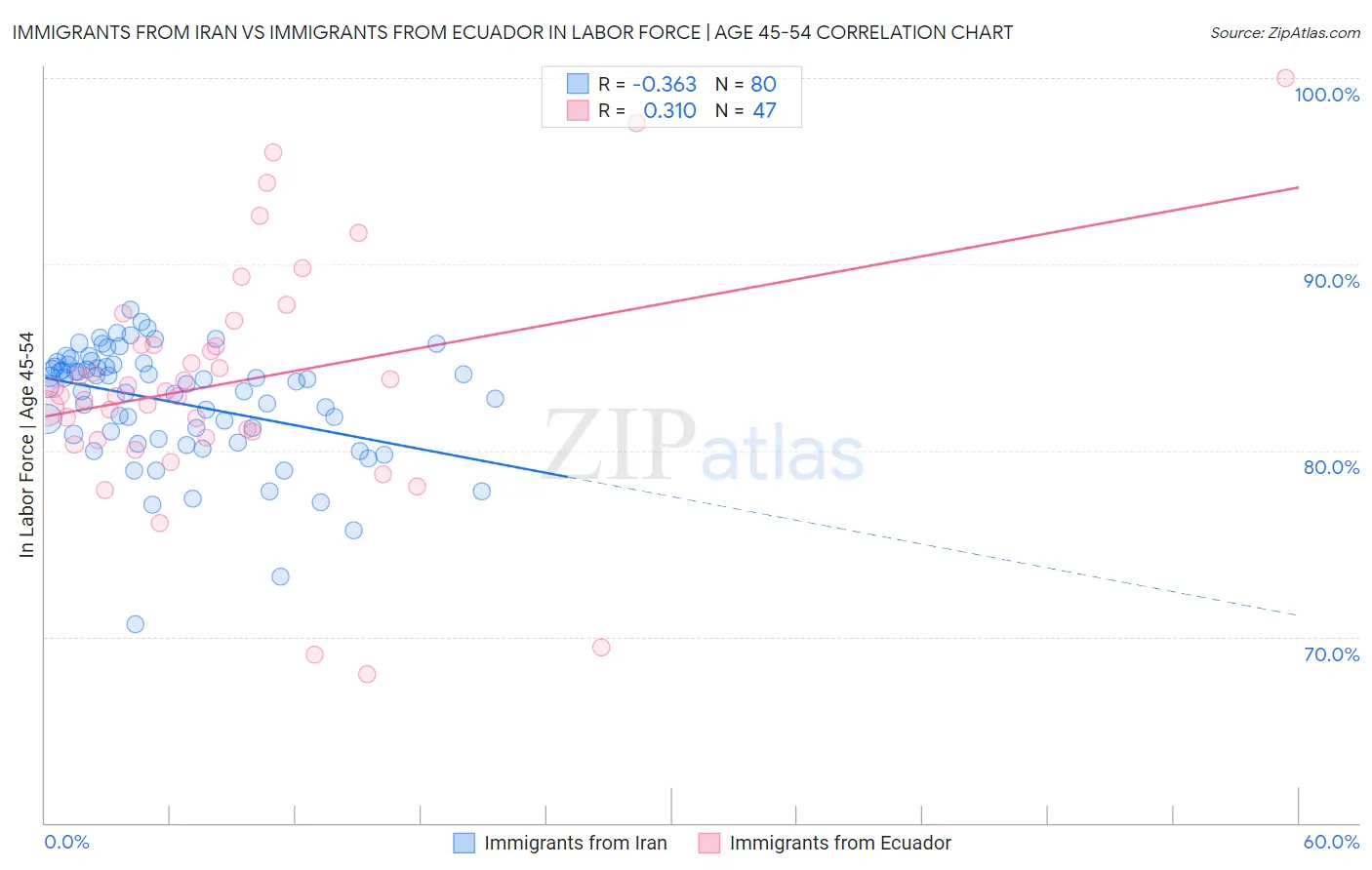 Immigrants from Iran vs Immigrants from Ecuador In Labor Force | Age 45-54