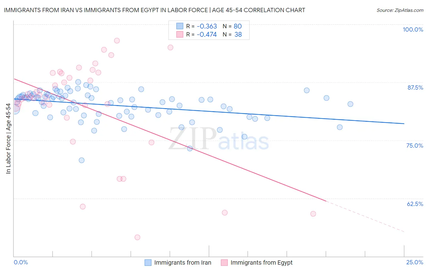Immigrants from Iran vs Immigrants from Egypt In Labor Force | Age 45-54