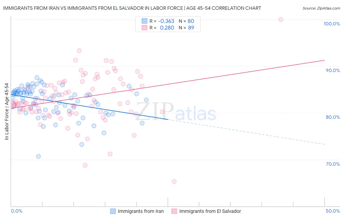 Immigrants from Iran vs Immigrants from El Salvador In Labor Force | Age 45-54