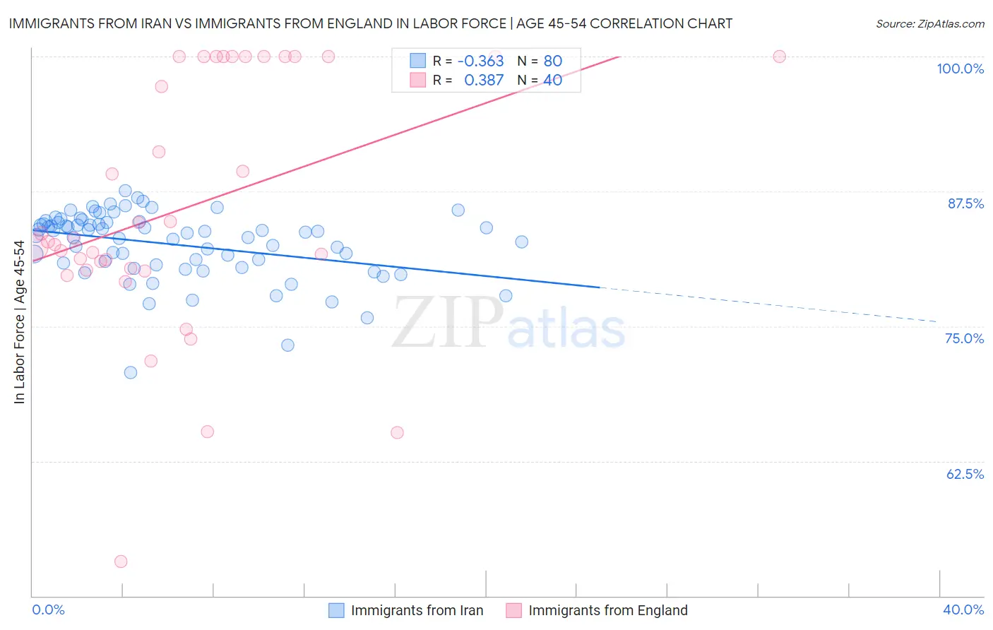 Immigrants from Iran vs Immigrants from England In Labor Force | Age 45-54