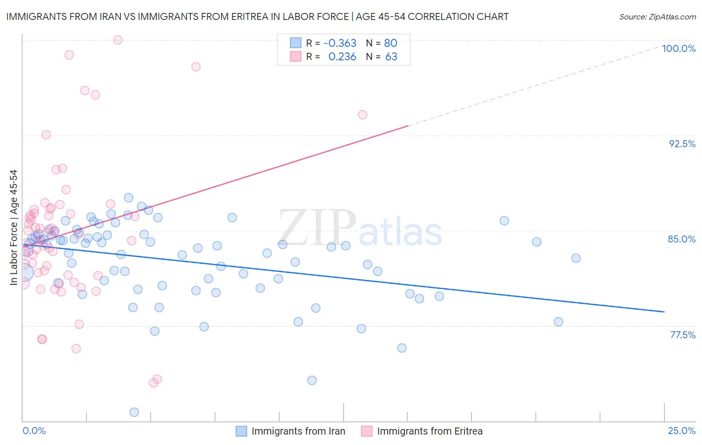 Immigrants from Iran vs Immigrants from Eritrea In Labor Force | Age 45-54