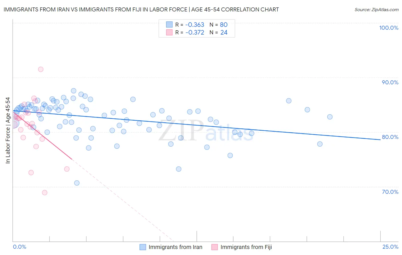 Immigrants from Iran vs Immigrants from Fiji In Labor Force | Age 45-54