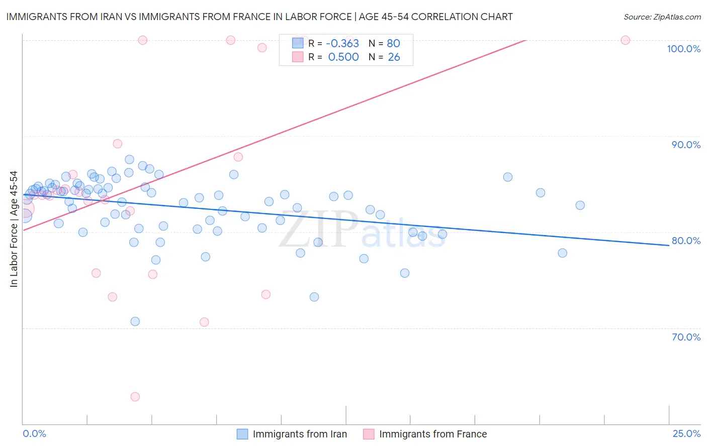 Immigrants from Iran vs Immigrants from France In Labor Force | Age 45-54