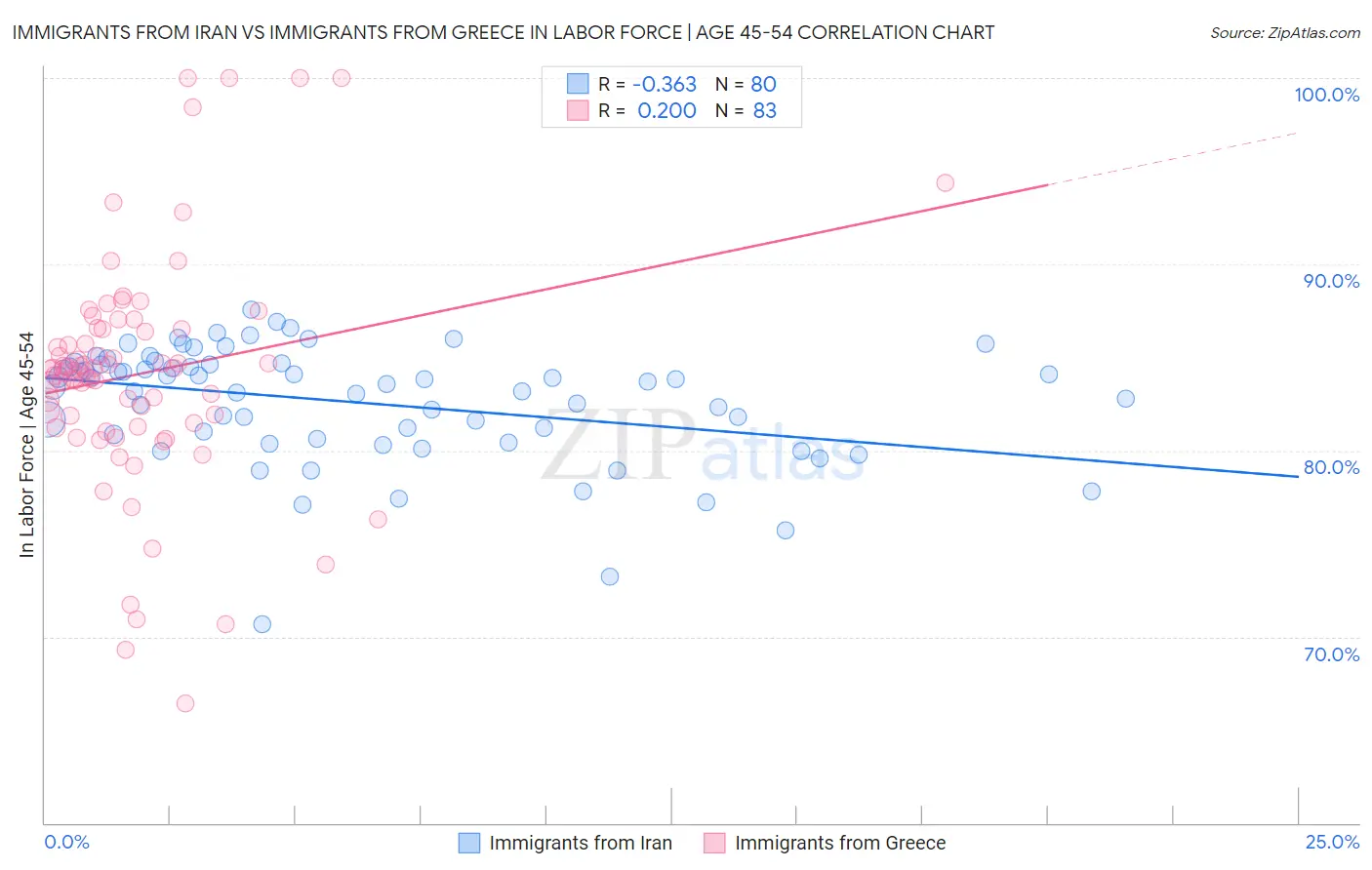 Immigrants from Iran vs Immigrants from Greece In Labor Force | Age 45-54
