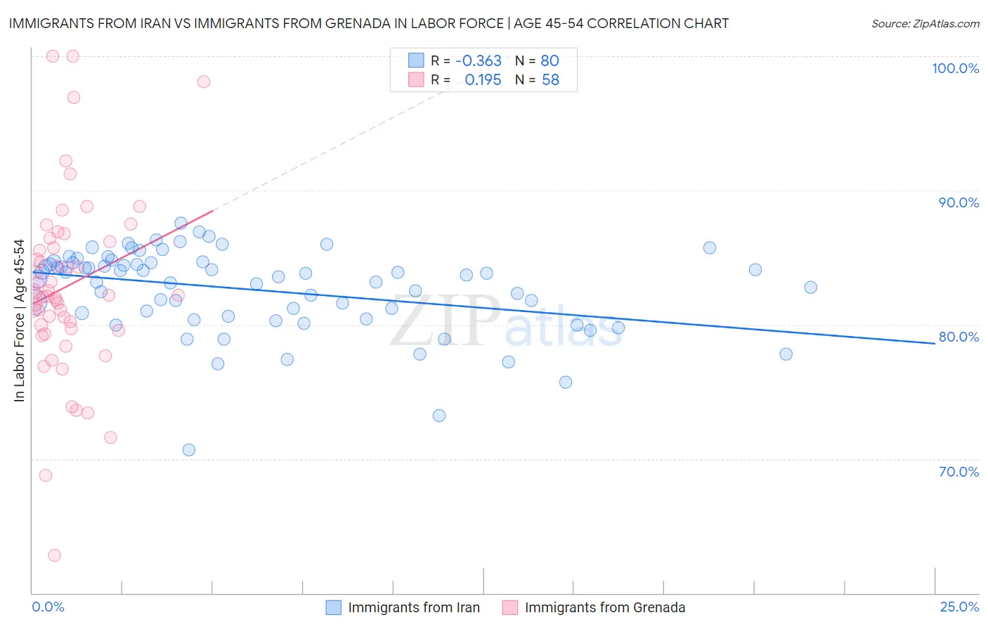 Immigrants from Iran vs Immigrants from Grenada In Labor Force | Age 45-54