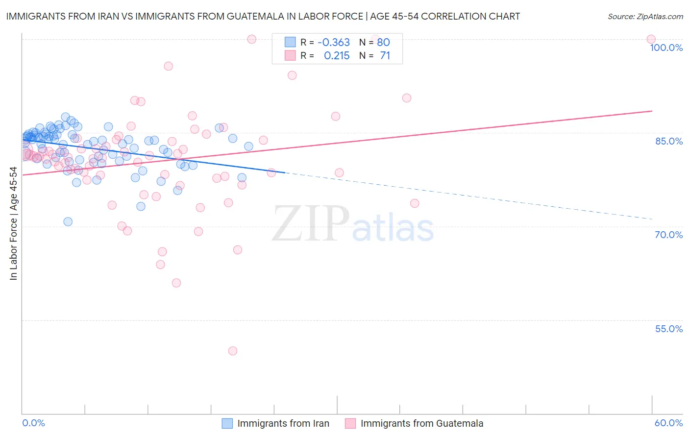 Immigrants from Iran vs Immigrants from Guatemala In Labor Force | Age 45-54