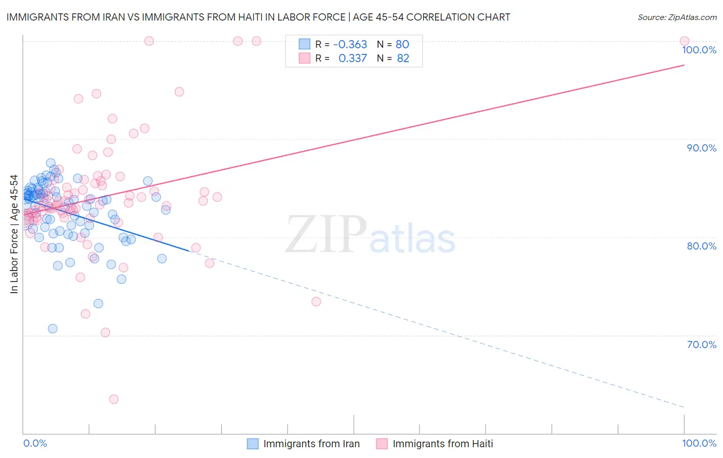 Immigrants from Iran vs Immigrants from Haiti In Labor Force | Age 45-54