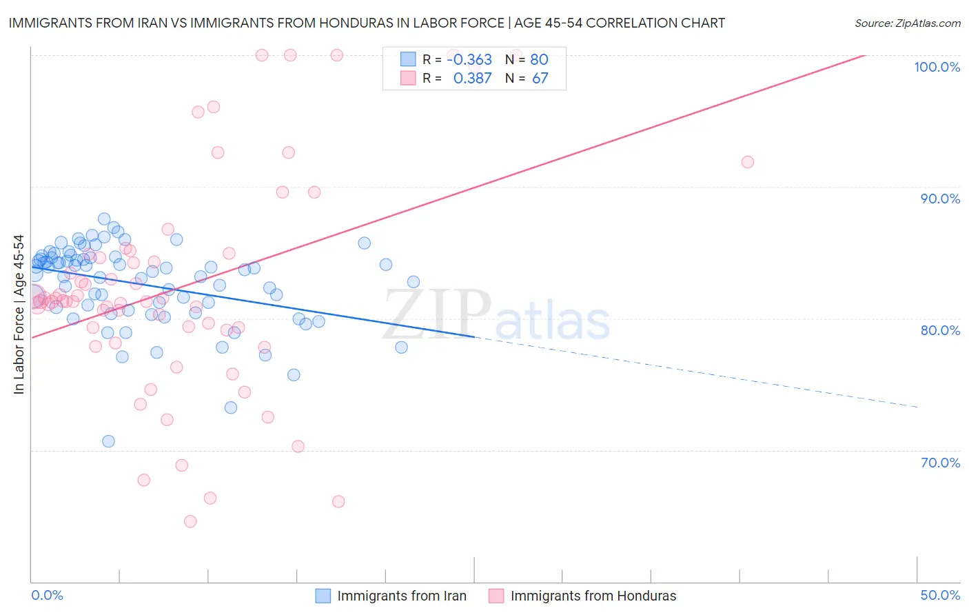 Immigrants from Iran vs Immigrants from Honduras In Labor Force | Age 45-54